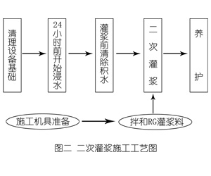 中江灌浆料施工工艺—文字完整版